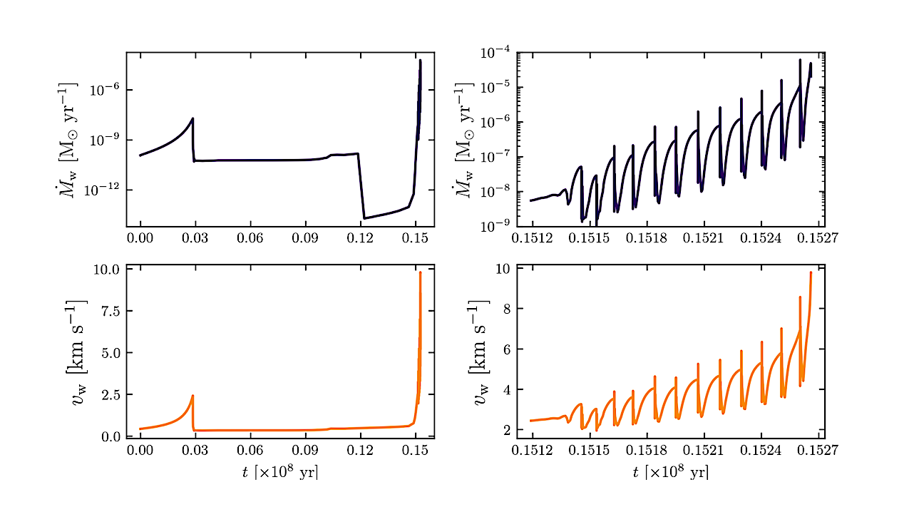 Wind Accretion Onto Planets Orbiting An Evolving Solar-like Star And Their Detectability
