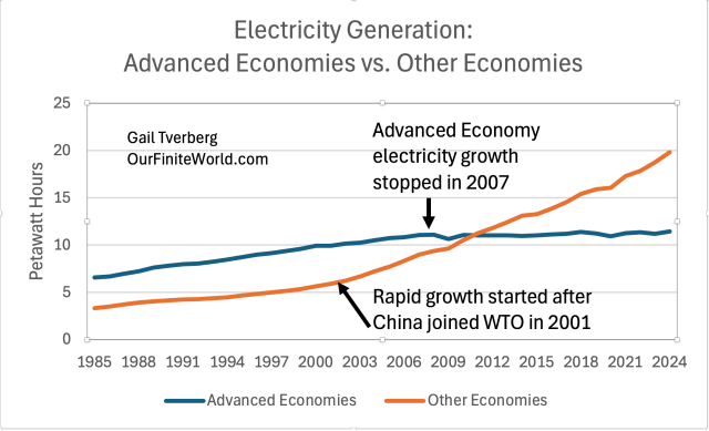 Line graph comparing electricity generation in Advanced Economies versus Other Economies from 1985 to 2024, showing trends in petawatt hours, with annotations noting key events.