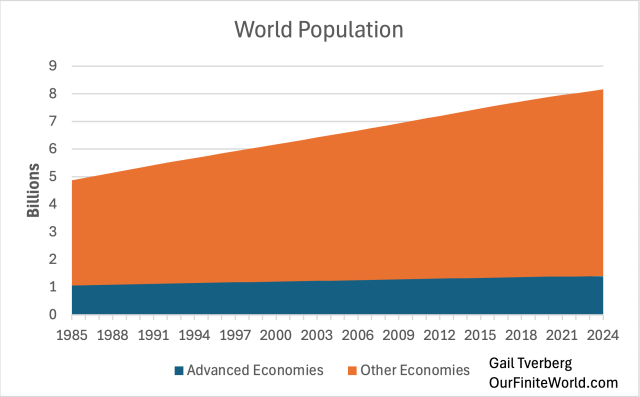 A bar graph showing the world population growth from 1985 to 2024, with two segments: 'Advanced Economies' in dark blue and 'Other Economies' in orange, indicating a significant increase in populations, particularly in 'Other Economies'.