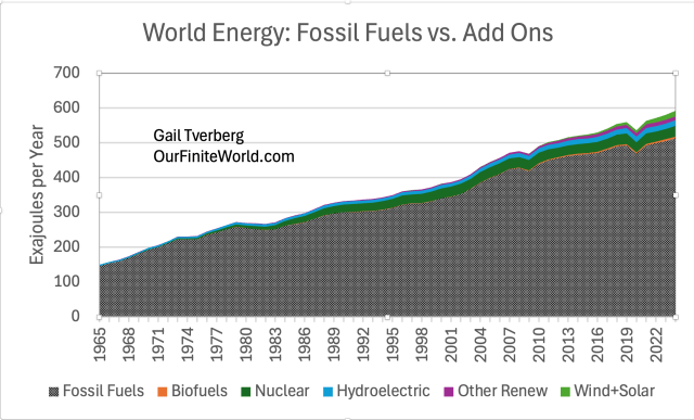 Line graph comparing world energy sources from 1965 to 2022, showing fossil fuels alongside biofuels, nuclear, hydroelectric, and renewable energy (wind and solar).