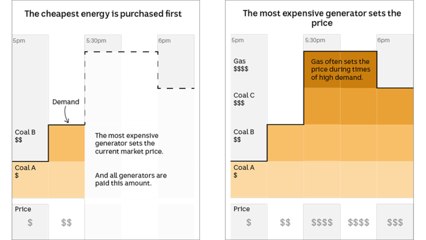 A graphic explaining the electricity market