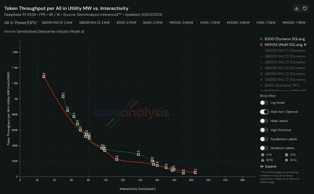 In less than a month AMD has managed to close the gap with Nvidia, at least for FP8 inference running in SGLang.