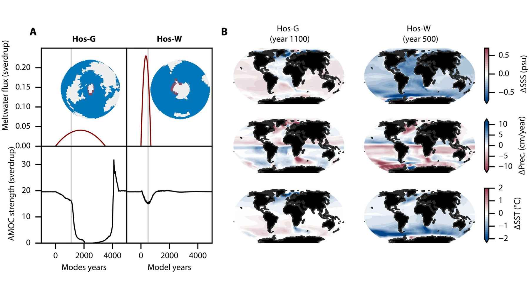 Climate model simulation showing how meltwater from Greenland and West Antarctica affects the strength of the AMOC ocean circulation.