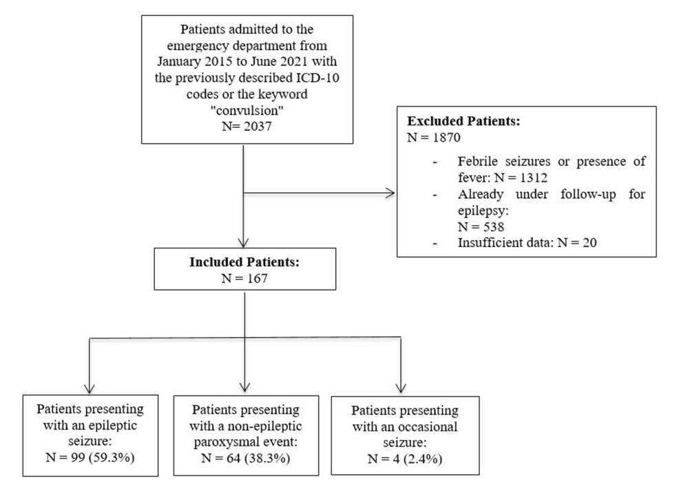 Management of a First Non-febrile Convulsive Seizure in the Pediatric Emergency Department: A Retrospective Study From 2015 to 2021 at the University Hospital of Reims