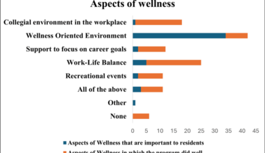 Evaluation of a Resident Wellness Curriculum: A Cross-Sectional Survey in an Internal Medicine Residency Program