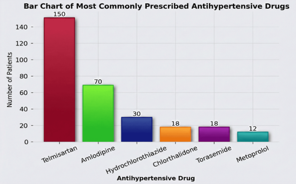 Adverse Drug Reactions to Antihypertensive Therapy: A Prospective Evaluation of Causality and Severity Using the World Health Organization-Uppsala Monitoring Centre (WHO-UMC) and Hartwig-Siegel Scales