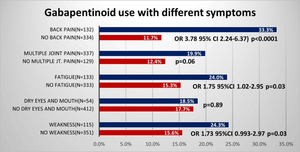 Off-Label Use of Gabapentinoids in Non-diabetic Patients Referred to a Rheumatology Clinic: A Cross-Sectional Study