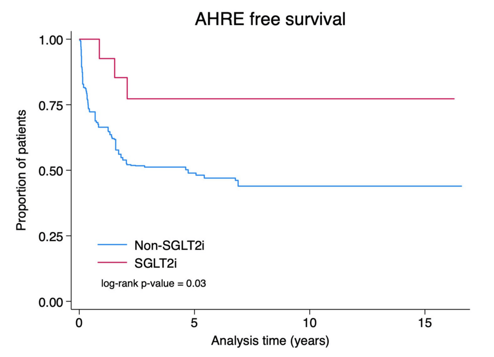 Association of Sodium-Glucose Cotransporter-2 Inhibitors With Atrial High-Rate Episodes in Patients With Cardiac Implantable Electronic Devices
