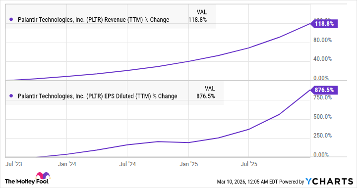 PLTR Revenue (TTM) Chart