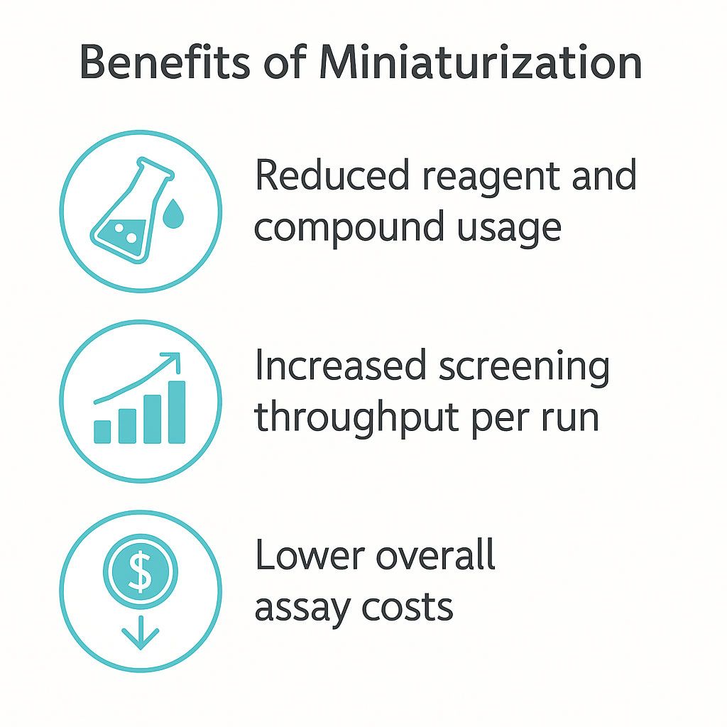Infographic showing benefits of miniaturization, including reduced reagent use and lower assay costs.