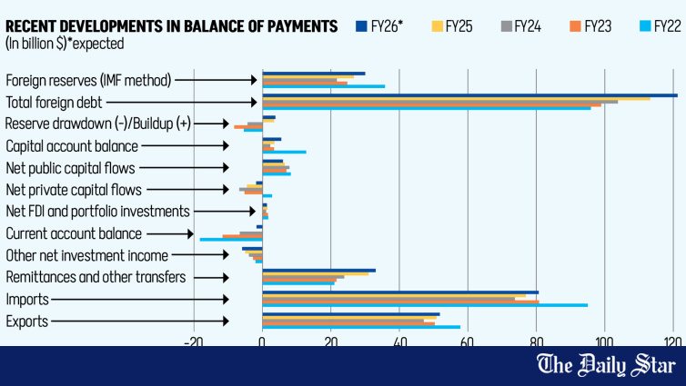 How robust is the balance of payments?