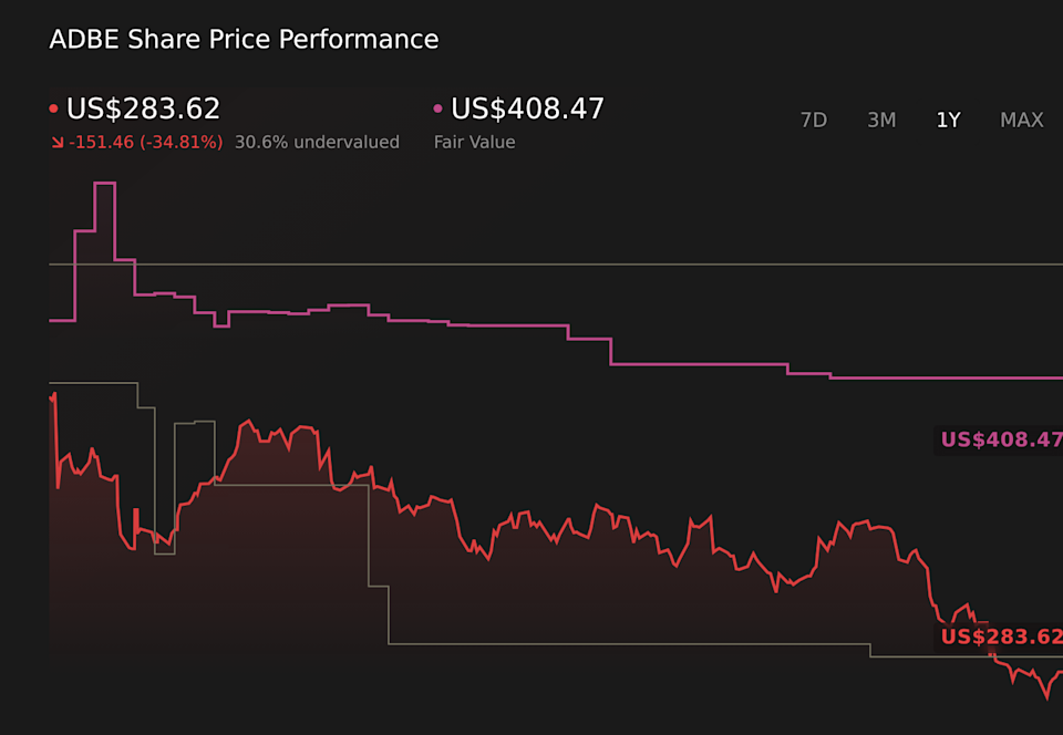 NasdaqGS:ADBE 1-Year Stock Price Chart