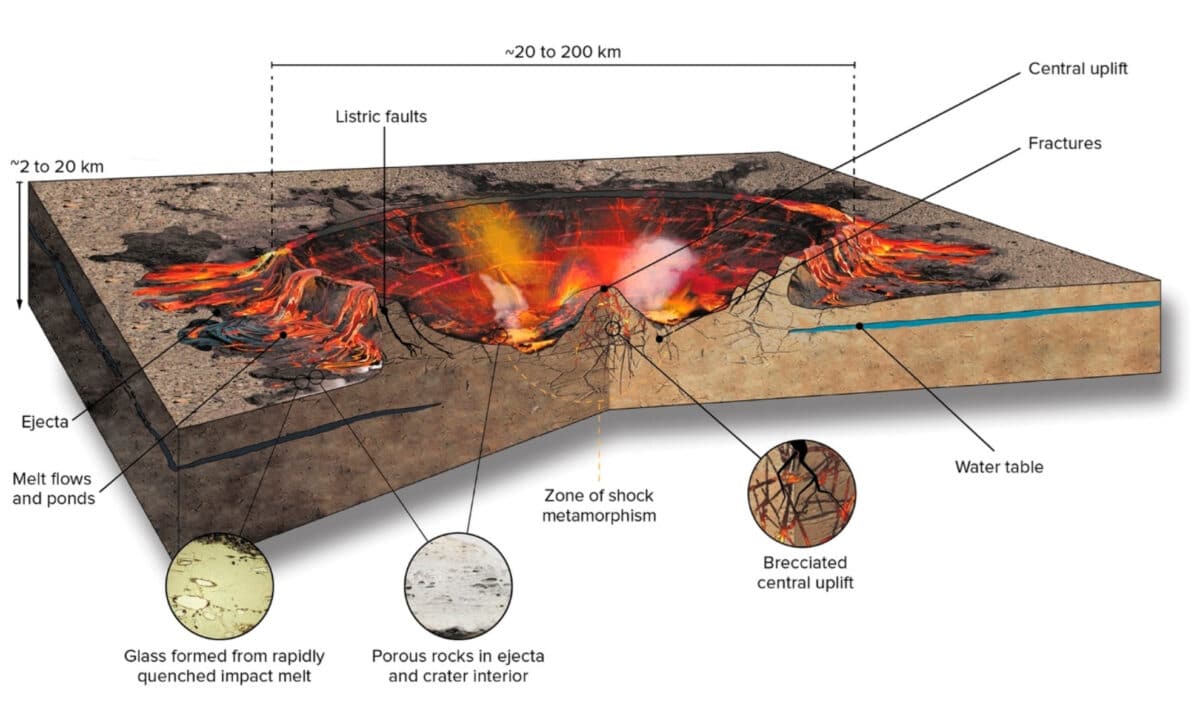 Diagram Of The Thermobaric Phase Of An Impact Crater And Its Forming Hydrothermal Vent System