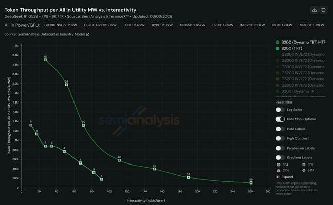 One of the biggest gains to inference efficiency has come from running different parts of the workload on different GPUs 