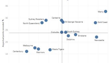 Penrith versus the field - March NRL efficiency update