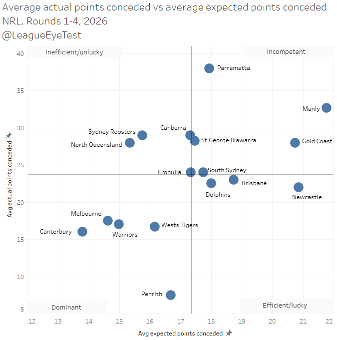 Penrith versus the field - March NRL efficiency update