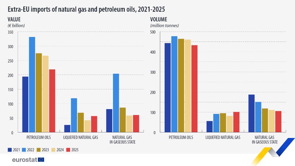 Extra-EU imports of energy products, 2015-2025 (value and volume). bar charts. Link to full dataset below..