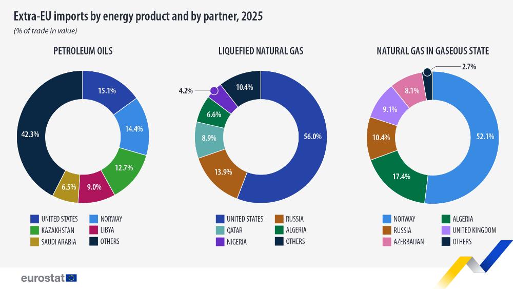 Extra-EU imports by energy products and main partners,2025 (% of trade value). Pie charts. Link to full dataset below.