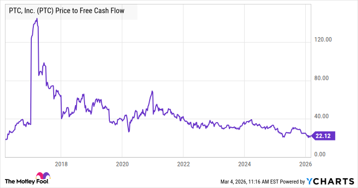 PTC Price to Free Cash Flow Chart
