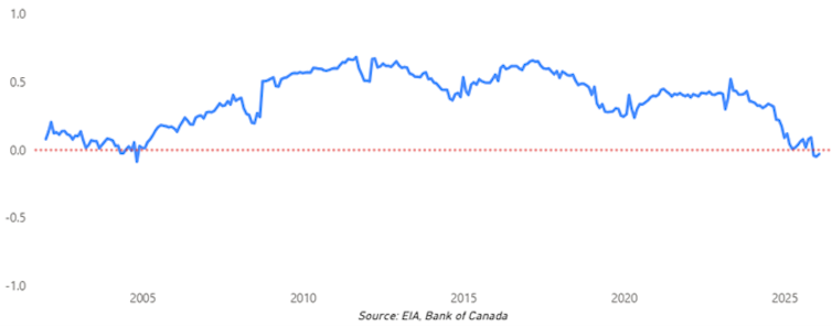A line graph illustrating how the cushion provided by the Canadian dollar has weakened over time