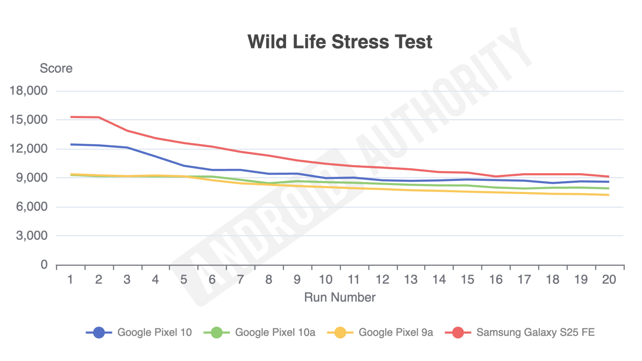 Wild Life Stress test for Google Pixel 10a GPU performance.