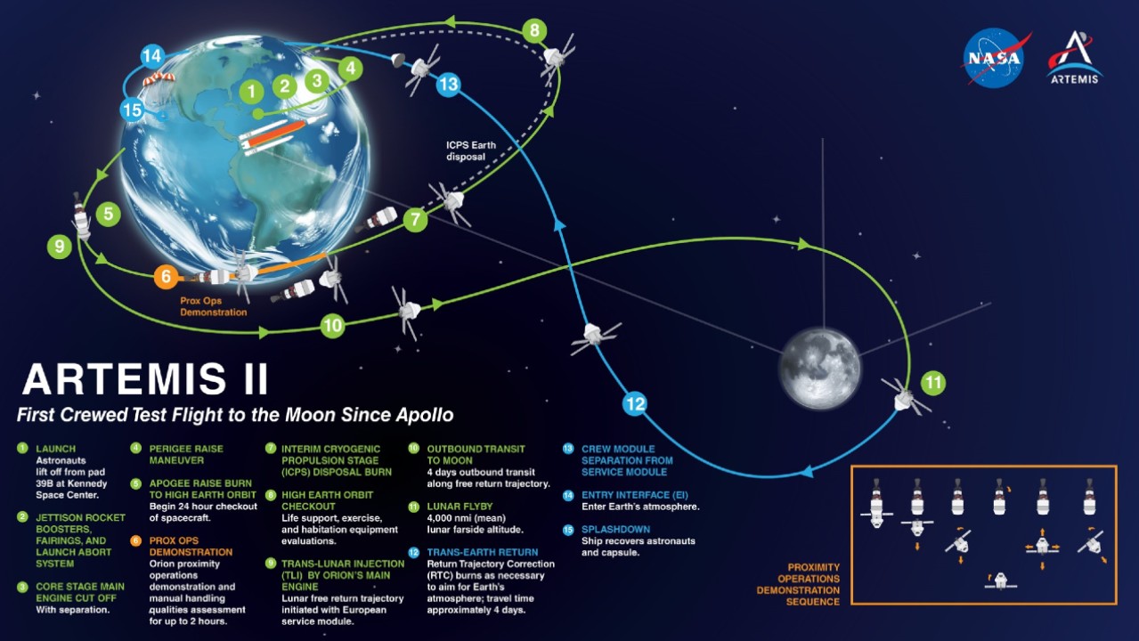 A diagram of the Artemis 2 mission, showing its path from earth, around the moon and back again