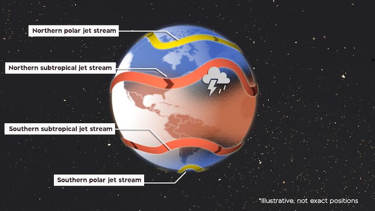 Jet streams are bands of strong winds blowing west to east