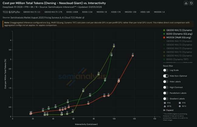 At least for neocloud operators, rackscale's cost benefit is primarily seen at higher throughputs and lower interactivity. Meanwhile at higher interactivity, Nvidia and AMD's eight GPU boxes still hold up well.