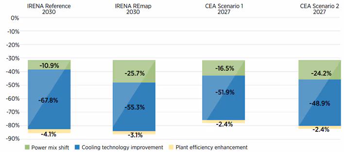 Key drivers of change in water withdrawal intensity by scenario.