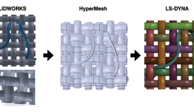 Three‑panel graphic showing the workflow for modeling a woven composite: a 3D woven fabric CAD model in SOLIDWORKS, a meshed version of the weave in HyperMesh, and a color‑coded finite‑element simulation model in LS‑DYNA