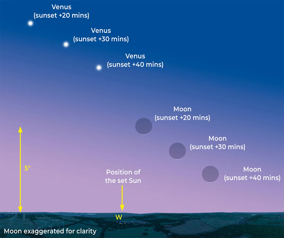 Illustration showing Venus and the Moon setting on 19 March 2026. For a chance to find an ultra-thin 17-hour-old crescent Moon, catch the sweet spot after sunset when the sky has darkened enough but before the Moon gets too low. Credit: BBC Sky at Night Magazine