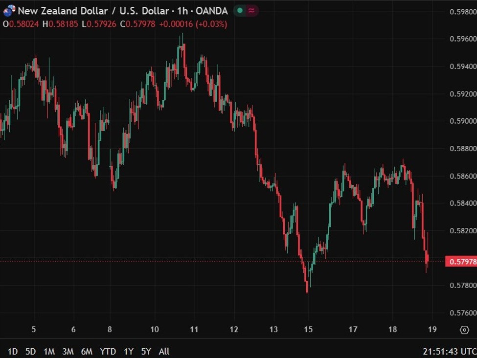 New Zealand growth undershoots as domestic demand softens