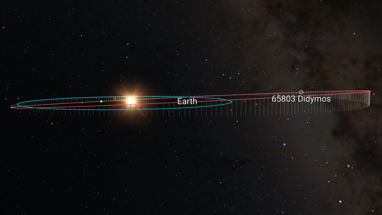 diagram of the solar system, showing the sun at the center and earth and the asteroid didymos off to the right