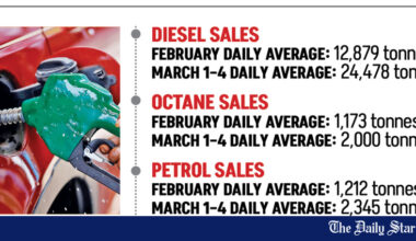 Panic buying drains filling stations