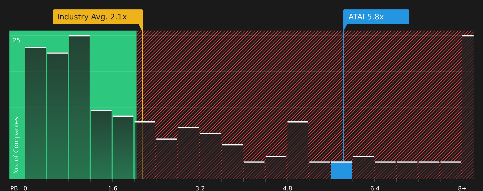 NasdaqGM:ATAI P/B Ratio as at Mar 2026