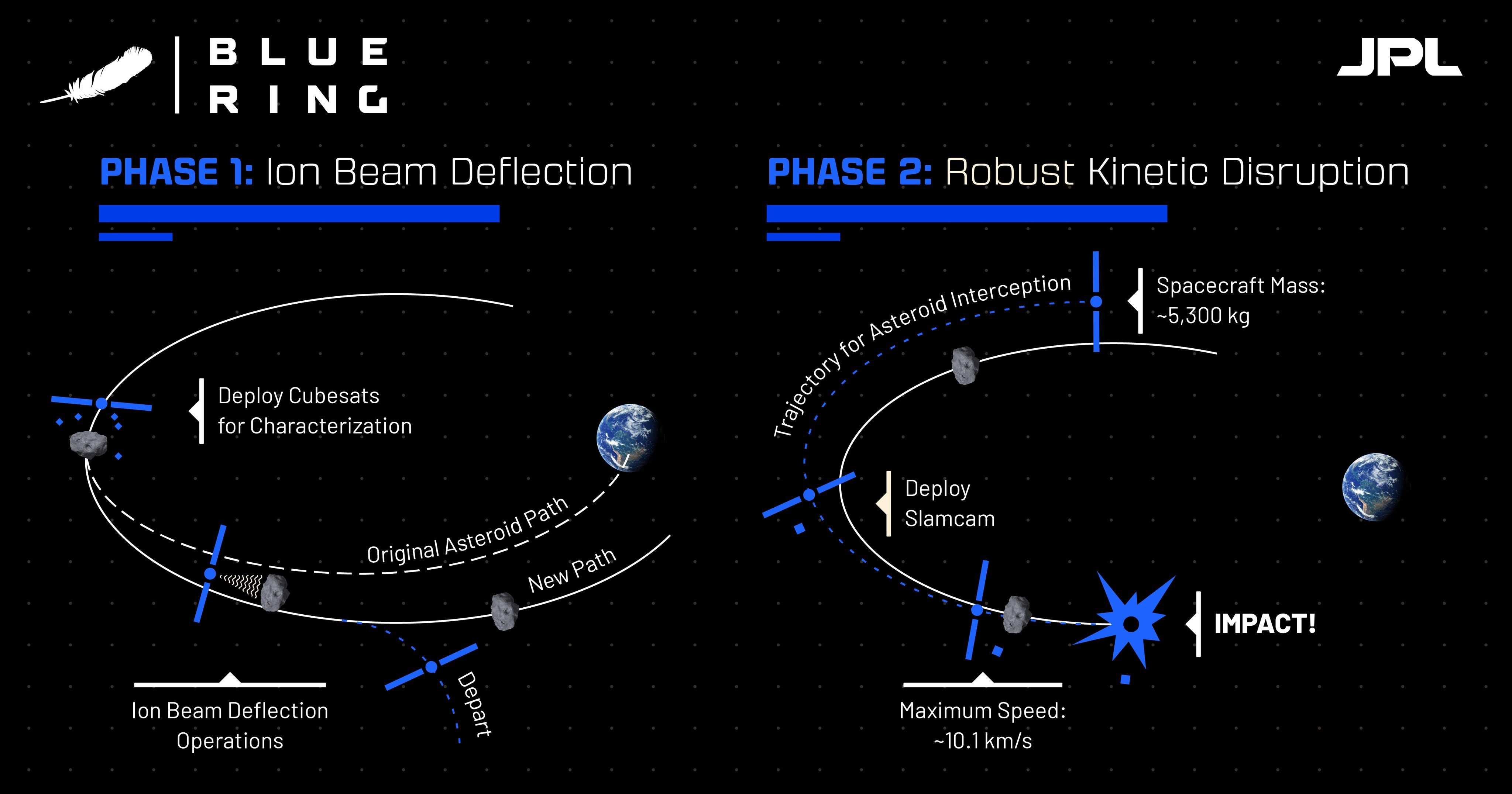 A diagram shows two trajectories of a space probe interacting with an asteroid.