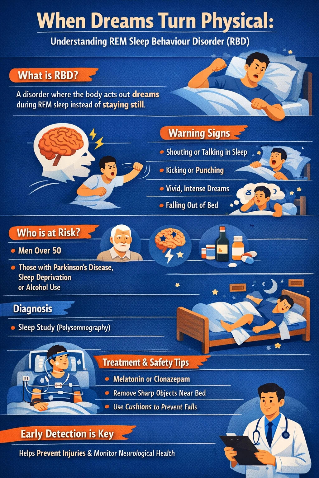 Treatment includes medications like melatonin or clonazepam along with safety measures in the bedroom to prevent injury. REM