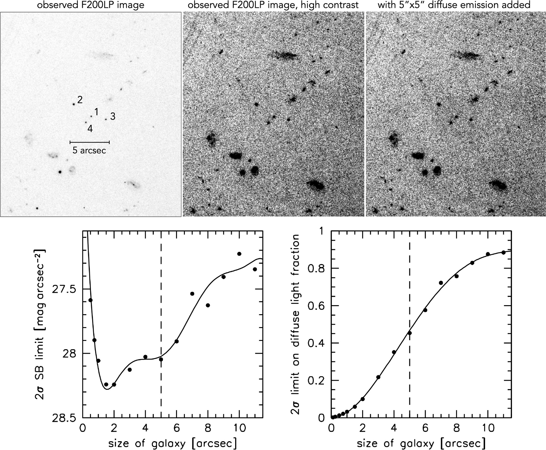 A set of galaxy images (original, high contrast, with diffuse emission) is shown above; below are two graphs plotting surface brightness and diffuse light fraction versus galaxy size, featuring data from Hubble dark galaxy studies and modified gravity theories.