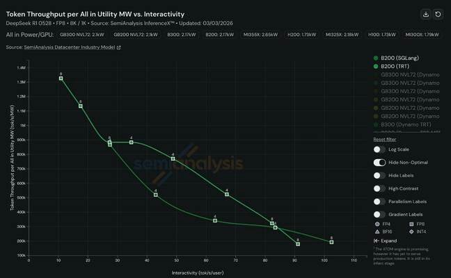 Software can make a big difference to the efficiency of the underlying hardware. In this case, Nvidia's in-house inference engine TensorRT LLM delivers better performance than SGLang