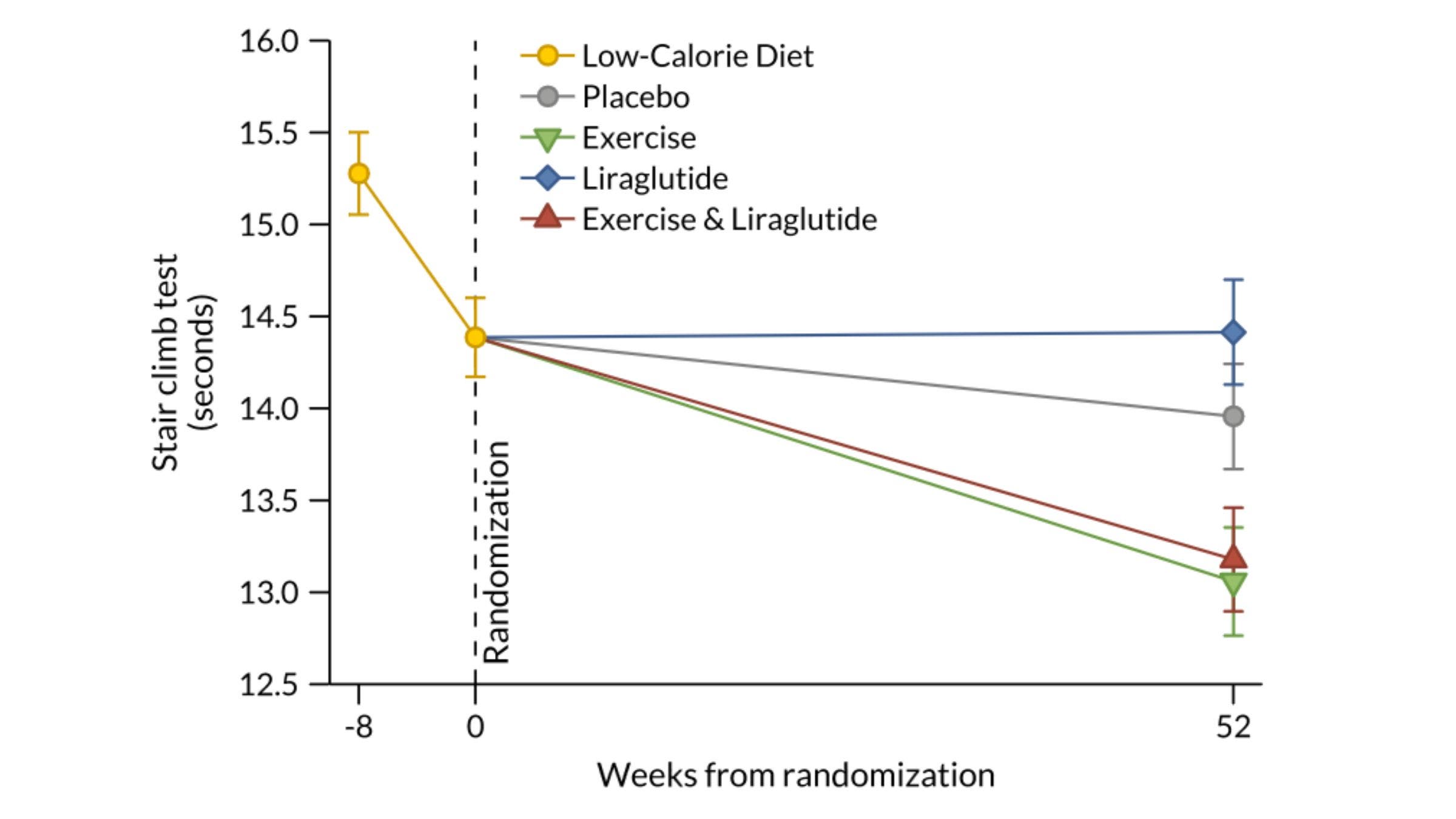 Graphing showing that the key to climbing stairs more quickly was exercise, with or without a GLP-1 drug.