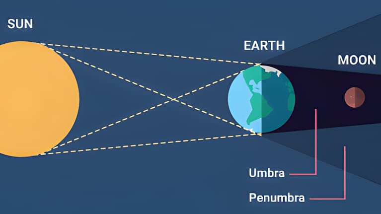 During the eclipse, the earth casts two types of shadows, the penumbra and umbra. 