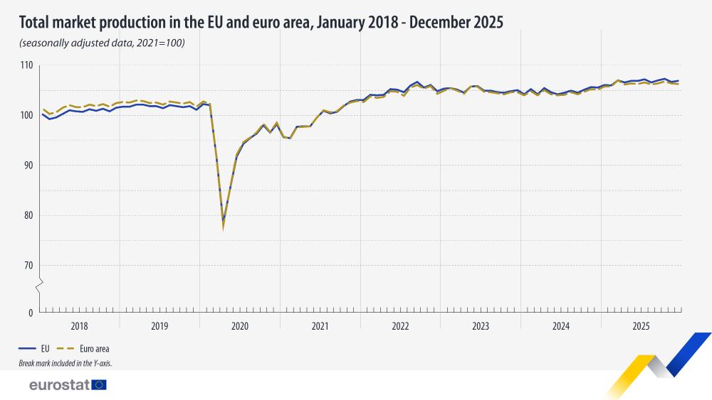 Total market production in the EU and euro area, January 2018 - December 2025. Line chart - Click below to see full dataset.