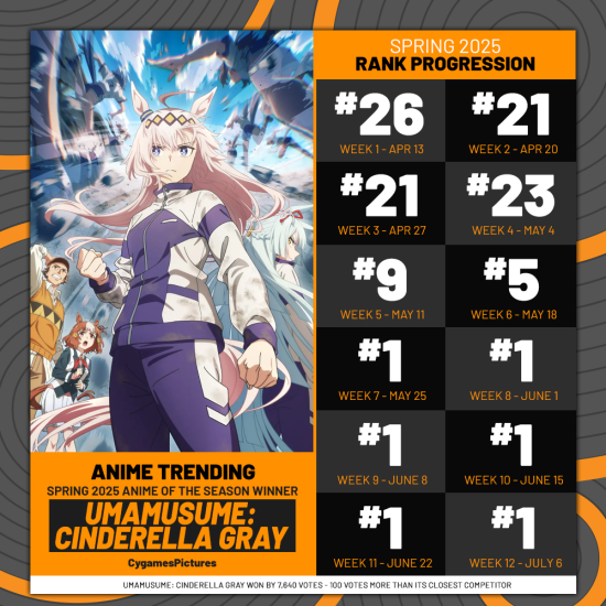 umamusume cinderella gray cour 1 anime trending chart performance visual