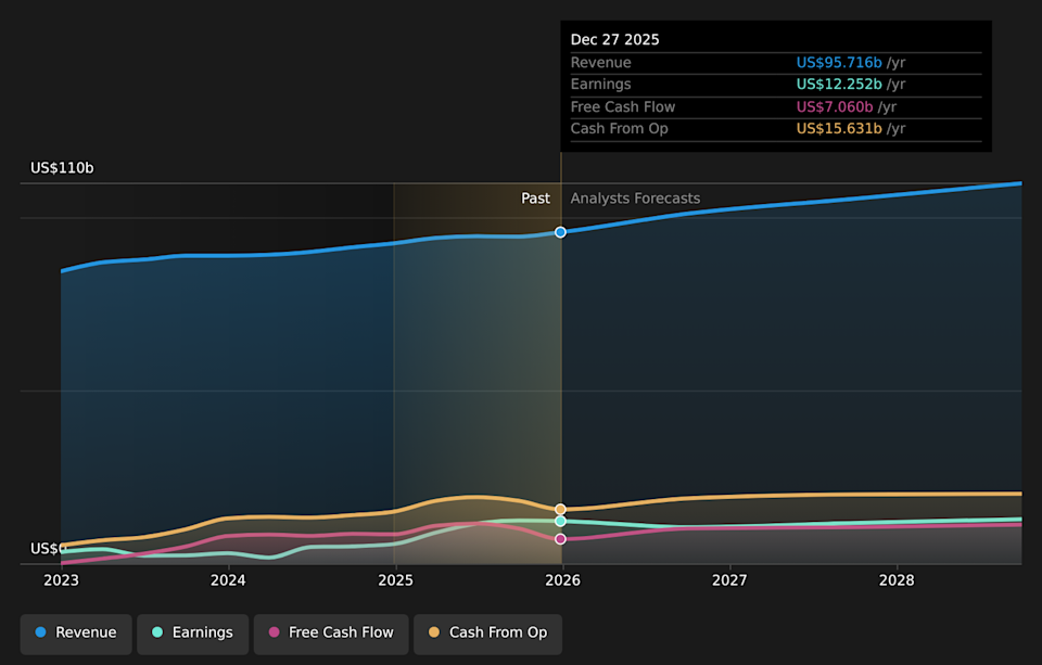 NYSE:DIS Earnings & Revenue Growth as at Apr 2026