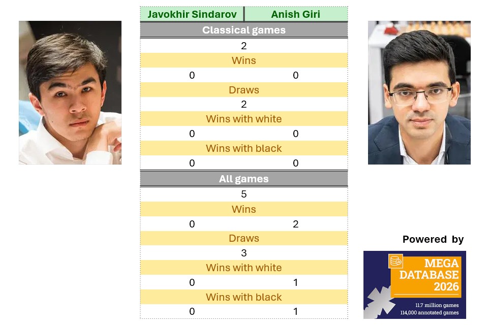 Candidates R7: Head-to-head stats | ChessBase
