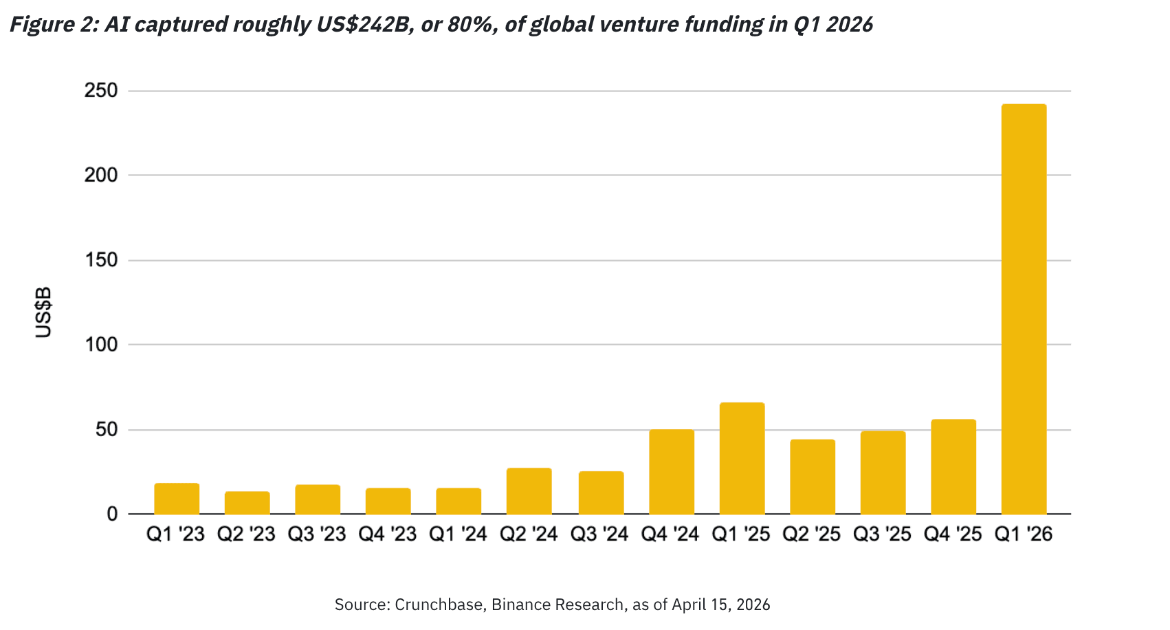 AI is increasingly capturing more VC capital (Binance Research)