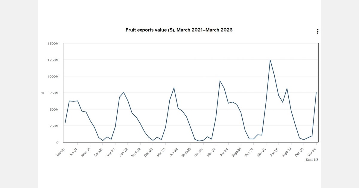 New Zealand fruit exports rise as kiwifruit and apples drive growth
