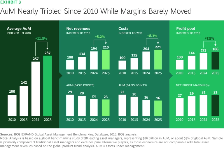 AUM nearly tripled since 2010 while margins barely moved