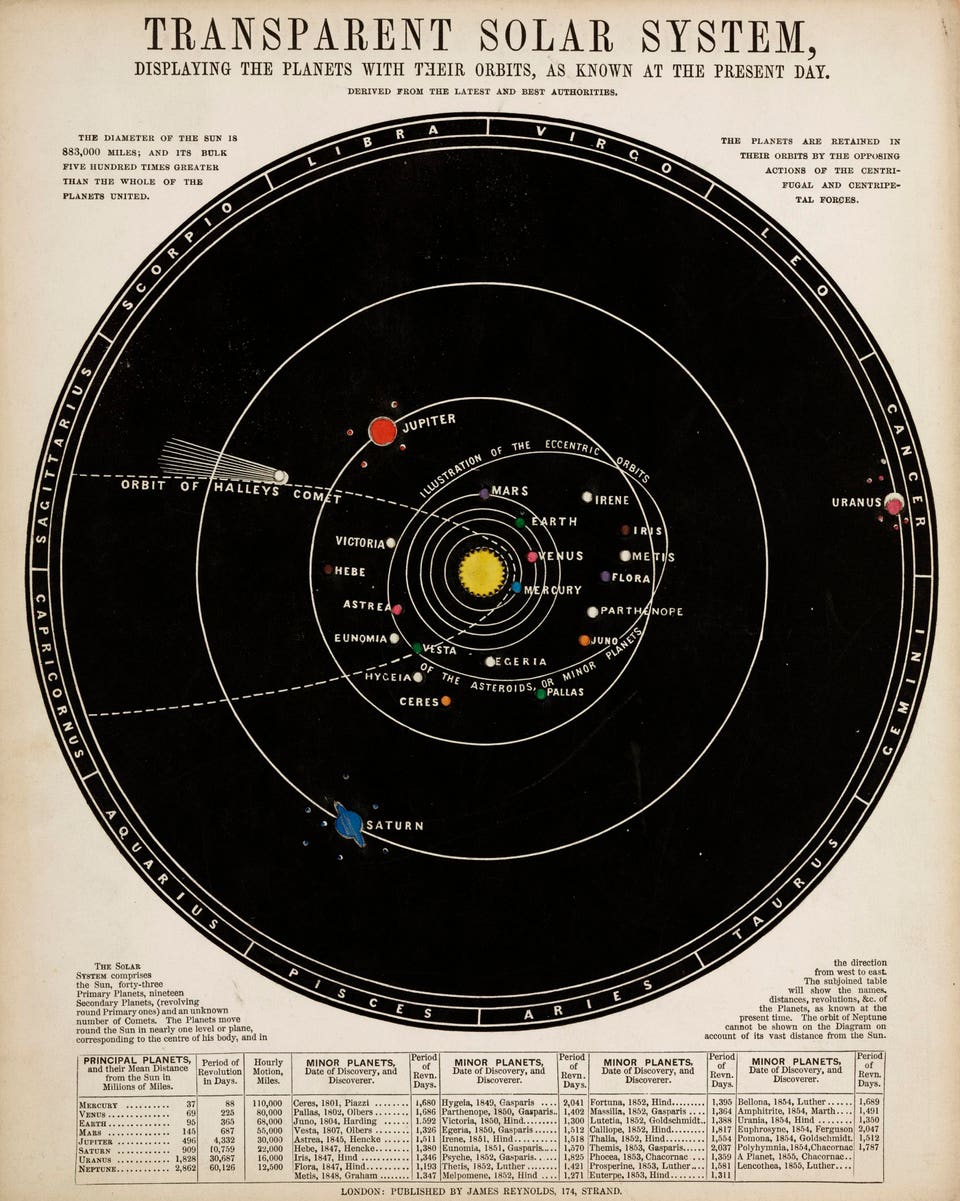 Transparent Solar System illustration, c 1860.