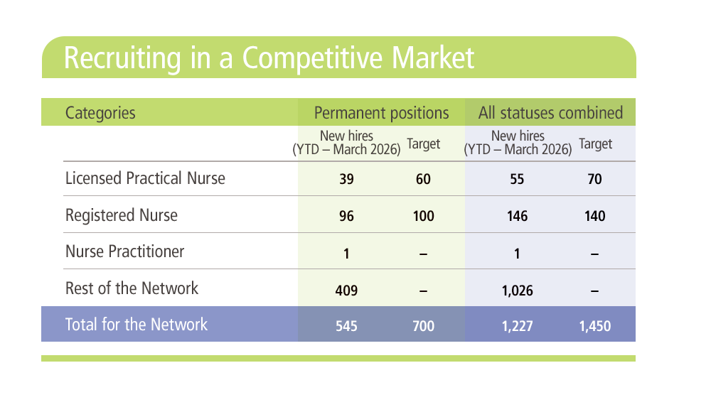 A chart of how many nurses Vitalité Health Network hired compared to the set targets.